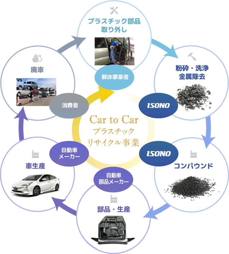 ISONOから自動車部品メーカー、自動車メーカー、消費者、解体業者を経由し再びISONOへ戻るCar_to_Car プラスチックリサイクル事業
