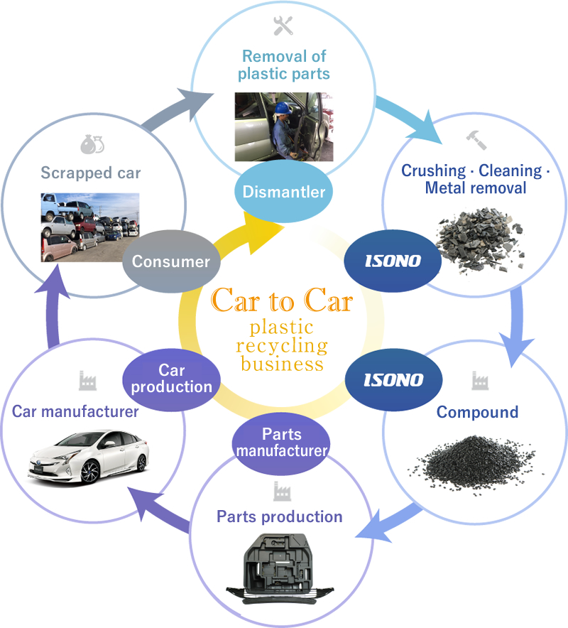 ISONOから自動車部品メーカー、自動車メーカー、消費者、解体業者を経由し再びISONOへ戻るCar_to_Car プラスチックリサイクル事業